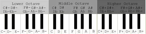 Piano Keyboard Notes Chart Printable