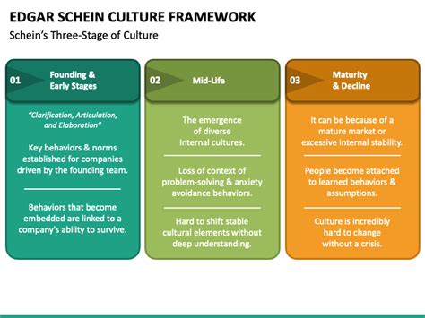 Edgar Schein Culture Framework PowerPoint and Google Slides Template - PPT Slides