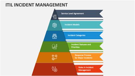 ITIL Incident Management PowerPoint and Google Slides Template - PPT Slides