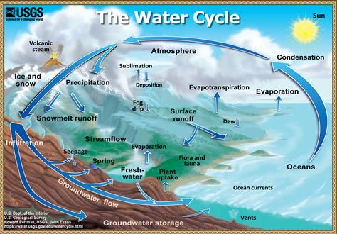 The water cycle, U.S. Geological Survey (USGS) Water Science School