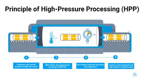 High-Pressure Processing (HPP): Food Preservation