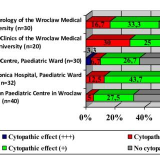 The frequency of cytopathic effect detection and its intensity among ...