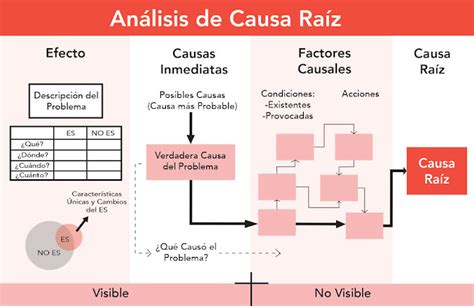 Carolina Villegas: MÉTODOS Y TÉCNICAS PARA LA CAUSA RAÍZ EN LA TOMA DE DECISIONES.