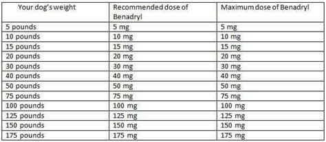 Benadryl dosage | Dog benadryl, Benadryl dosage, Benadryl for dogs dosage