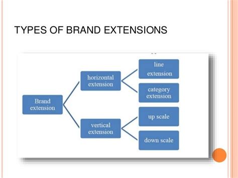 Challenges & opprtunities in brand extensions