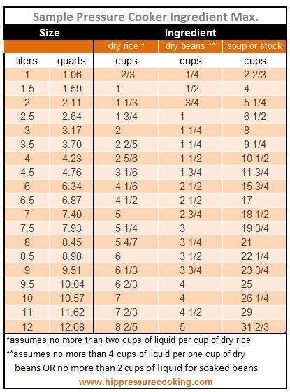 Pressure Cooker Capacity FAQ: if it fits, cook it! | Hip pressure cooking, Pressure cooking ...
