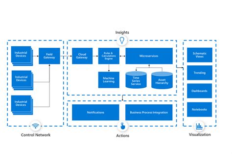 Azure industrial IoT analytics guidance - Azure Look