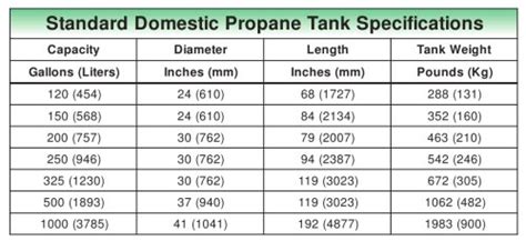 Standard Domestic LP-Gas Tank Specifications - FISHER REGULATORS - PDF Catalogs | Technical ...