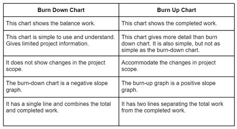 What is a Burn up Chart in Agile Project Management?