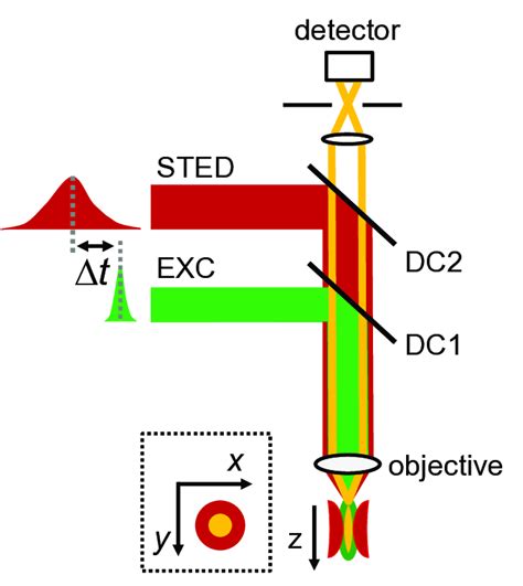 STED microscopy schematics. Excitation and STED pulses are overlapped ...