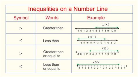 Linear Inequalities - Common Misconceptions