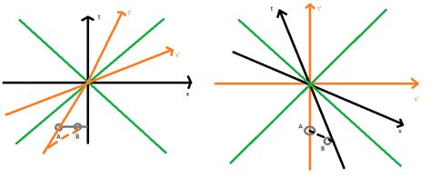 special relativity - Minkowski Diagram for Time-Like Separated Events - Physics Stack Exchange