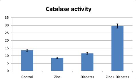 Catalase Activity. | Download Scientific Diagram