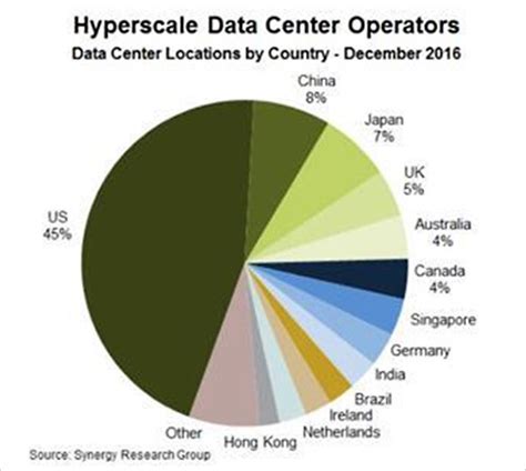 The Surge of Hyperscale Data Centers - Area Development