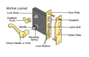 mortise_lockset_parts_diagram | Priority Door Systems