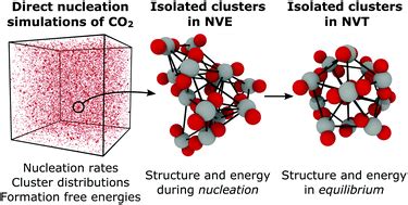 Homogeneous nucleation of carbon dioxide in supersonic nozzles II: molecular dynamics ...