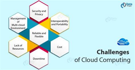 7 Unique Challenges of Cloud Computing - Get Tricks to Solve - DataFlair