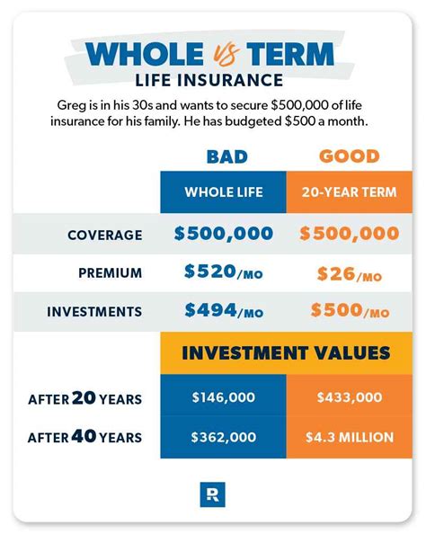 Term vs. Whole Life Insurance: Which Is Best? (2022)