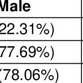 Gender and age groups statistics | Download Scientific Diagram