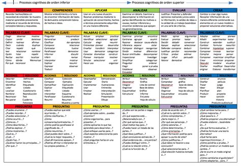 Taxonomia De Bloom Ejemplos