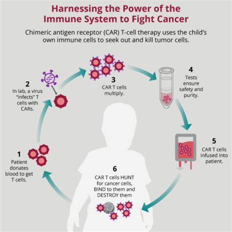 Cytokine Release Syndrome (CRS) After Immunotherapy - Together by St. Jude™