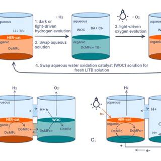 Diagram showing water-splitting systems developed by Girault, Scanlon,... | Download Scientific ...