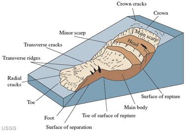 Landslides | Weather Wiz Kids