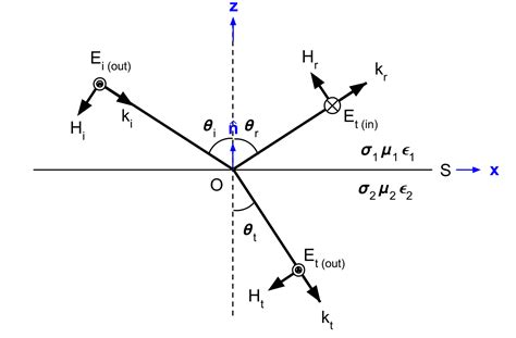 Fresnel Equations — Electromagnetic Geophysics