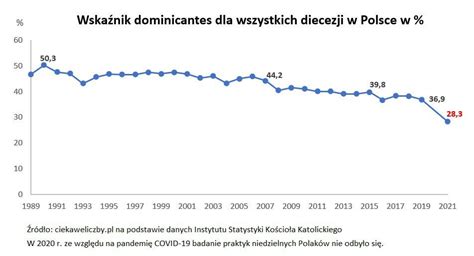 Share of Polish Catholics attending Mass falls to a record low 28.3% according to official 2021 ...