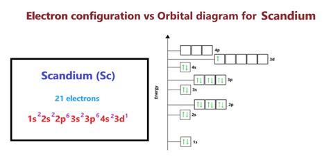 Scandium Electron configuration, Orbital diagram, Valence electron