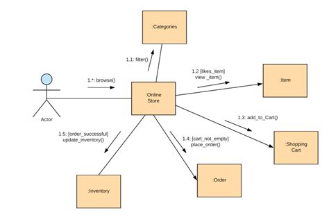 Examples Of Diagrams