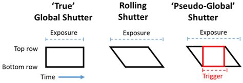 Rolling vs Global Shutter - Learn