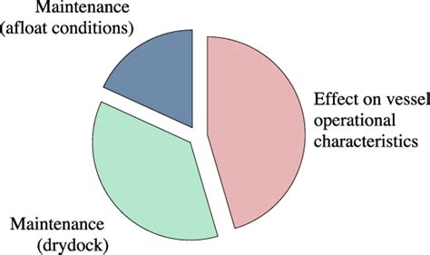 Economic impact of biofouling. | Download Scientific Diagram