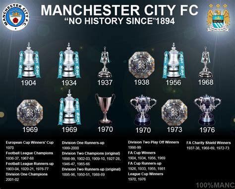 Manchester City's "NO HISTORY" in pictures | Bluemoon MCFC | The leading Manchester City forum