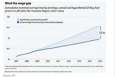 The one chart that explains how wages are rising - but not enough - pennlive.com