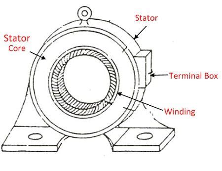 Difference Between Stator & Rotor (with Comparison chart) - Circuit Globe