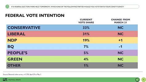 Conservatives continue to lead by 2 over Liberals as political opinion ...