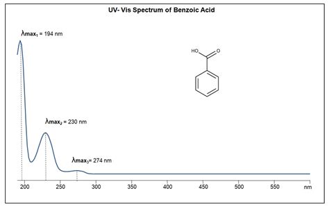 UV- Vis Spectrum of Benzoic Acid | SIELC Technologies