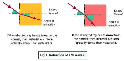 Properties of Electromagnetic Waves (GCSE Physics) - Study Mind