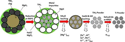 Toward lowering titanium's cost and environmental footprint for ...