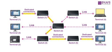 Circuit Switching: Definition, Types, Applications, Examples, Advantages & Disadvantages