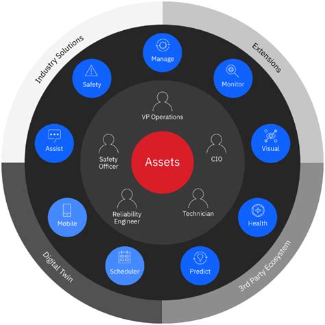 IBM Maximo Application Suite (MAS) Enterprise Asset Management - NPP