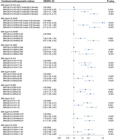 Association between different combinations of body mass index (BMI) and... | Download Scientific ...