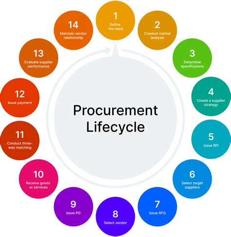 Procurement Process