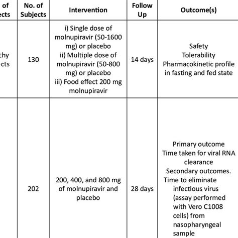 Characteristics of the Clinical Trials of Molnupiravir and Paxlovid TM | Download Scientific Diagram