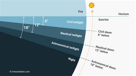 Civil Twilight – Definition and Explanation