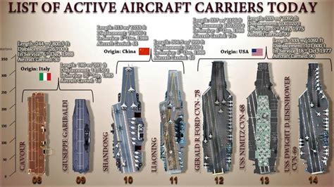 List Of All Active Aircraft Carriers That Are In Service (2021 ...