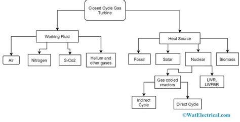 4 Types Of Gas Turbine Engine