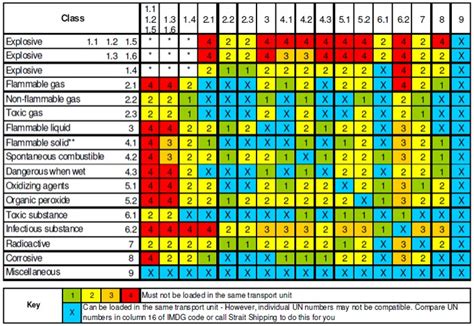 Hazardous Material Compatibility Table | Brokeasshome.com