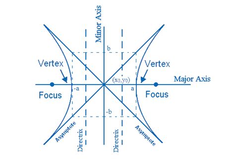 Hyperbola equation -Major, minor axis, related terms and Solved example